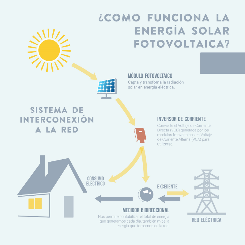 sistema fotovoltaico