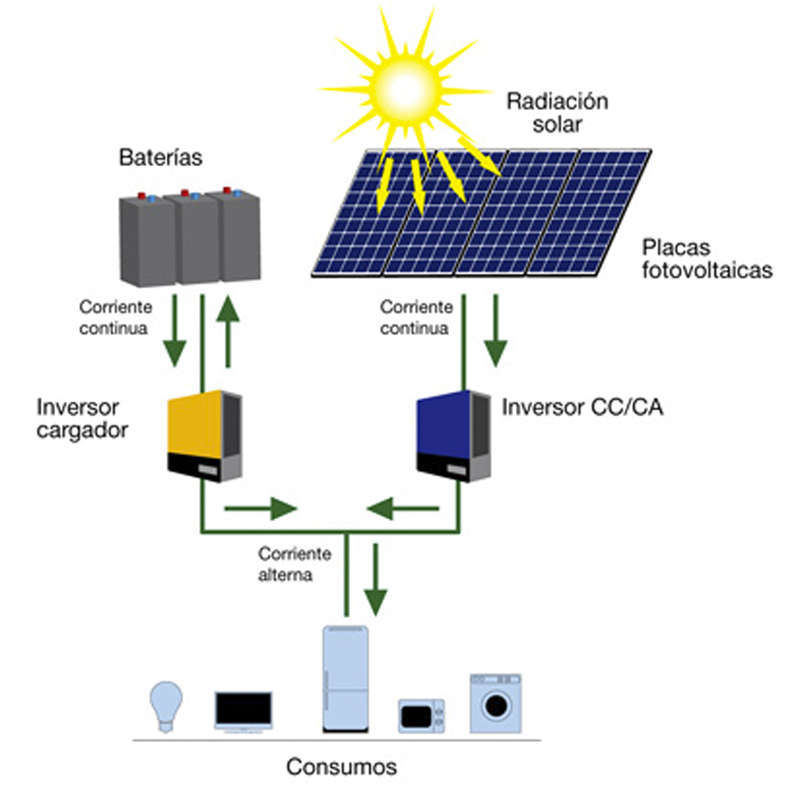 sistema fotovoltaico